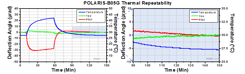 POLARIS-B05G Thermal Repeatability