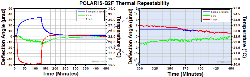 POLARIS-B2F Thermal Repeatability