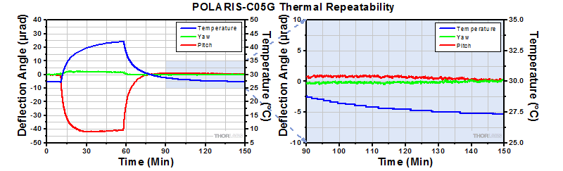 POLARIS-C05G Thermal Repeatability