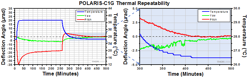 Polaris-C1G Thermal Repeatability