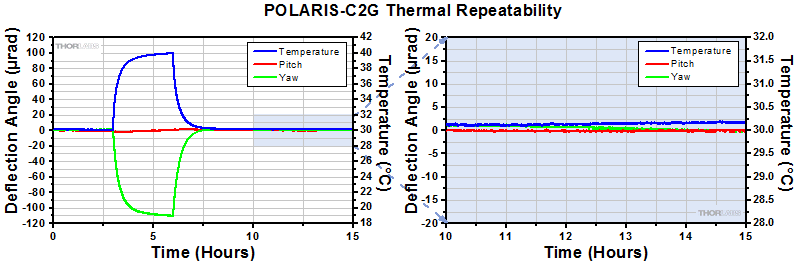 POLARIS-C2G Thermal Repeatability