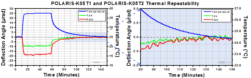 POLARIS-K05T1 and POLARIS-K05T2 Thermal Data