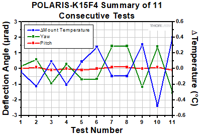 Polaris-K1F Thermal Repeatability
