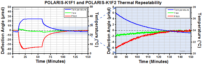 POLARIS-K1F1 and POLARIS-K1F2 Thermal Repeatability