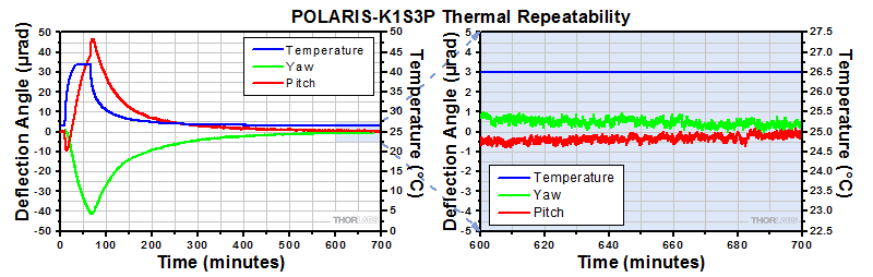 POLARIS-K1S3P Thermal Data