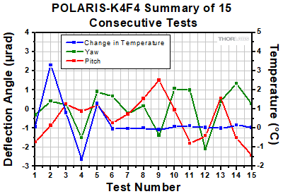 Polaris-K4F4 Thermal Repeatability