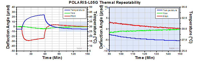 POLARIS-L05G Thermal Repeatability