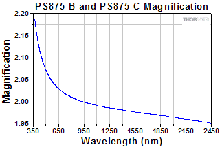 LCC1xx2-A Retardance by Wavelength
