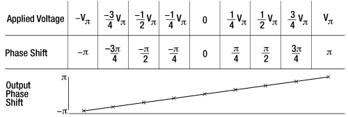 EO Phase Modulator Output vs. Bias Voltage