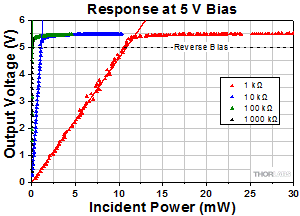 Photodiode Response vs Load