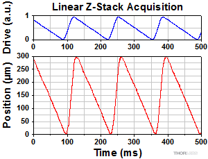 Z-Stack with Flyback