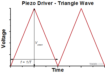 Piezo Driver Triangle Wave Signal