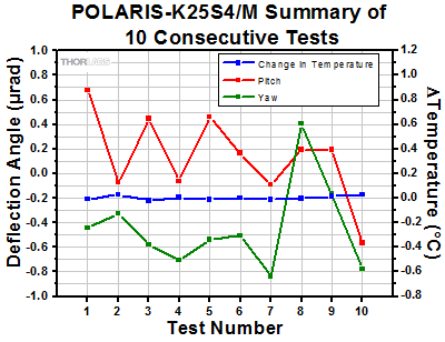 Polaris-K25S4M Thermal Shock Tests