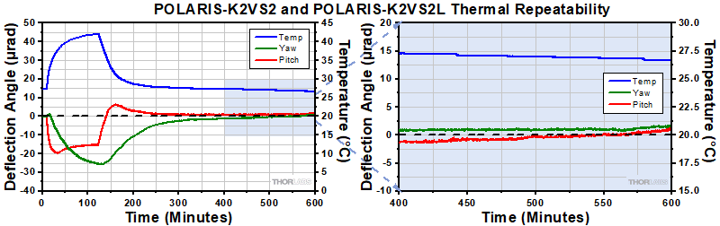 POLARIS-K2VS2 and POLARIS-K2VS2L Thermal Data