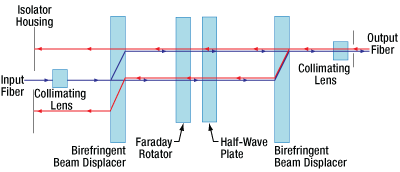 Light Propagation Through a Polarization-Independent Isolator