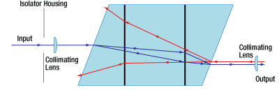 Light Propagation Through a Polarization-Independent Isolator