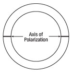 Axis of Polarization Axis of Polarization