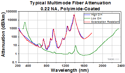 Attenuation