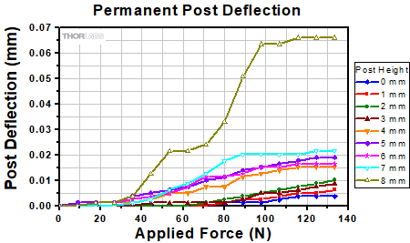 Post Deflection