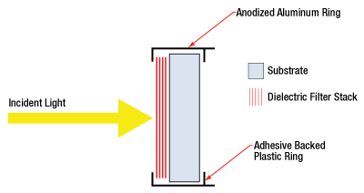 Bandpass Filter Layers