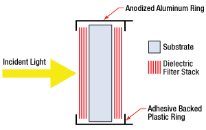 Bandpass Filter Layers