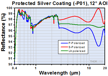 -P01 Protected Silver at Near-Normal Incident Angle