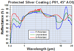 Protected Silver at 45 Degree Incident Angle