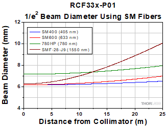RCF33x-P01 Adjustable Reflective Collimator Divergence with SM Fiber