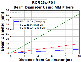 RCR25x-P01 Compact Reflected Collimator Divergence with MM Fiber