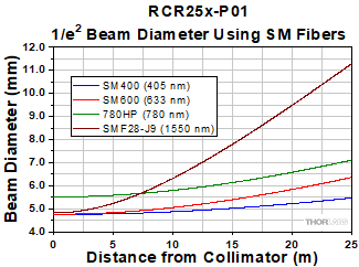 RCR25x-P01 Compact Reflected Collimator Divergence with SM Fiber