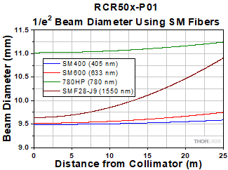 RCR50x-P01 Compact Reflected Collimator Divergence with SM Fiber