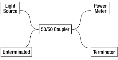 Return Loss Measurement Step 1