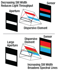 Slit Width and Spectral Resolution