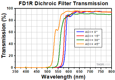 Transmission for Red Dichroic Filters