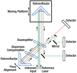 Redstone FT-OSA Diagram