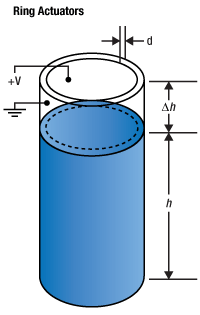 Ring actuator piezo design