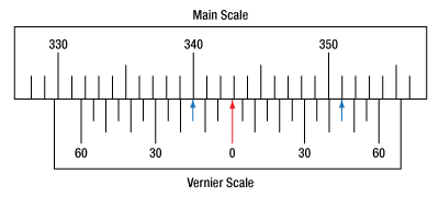 Figure 2: Vernier scale measuring 342.75°.
