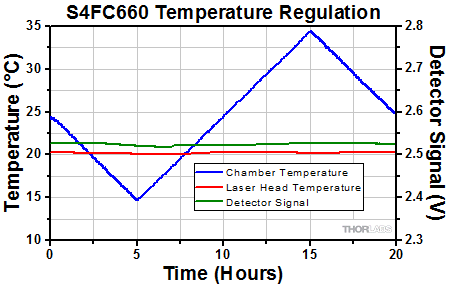 Temperature Regulation