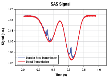 SAS signal