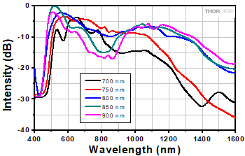 SCKB with 85 MHz Repetition Rate, Broadband Pump