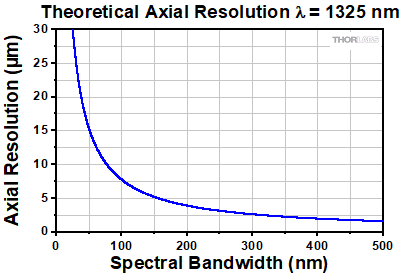 Theoretical Limit of Axial Resolution for a 1325 nm SD OCT system