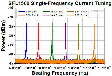 SFL1550 Current Tuning