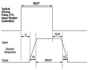 Timing Pulses for SH05 Shutter