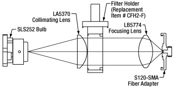 Diagram Showing the internal optical elements of the SLS202L