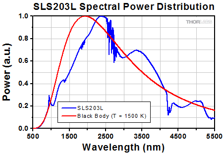Stabilized Light Source Spectrum