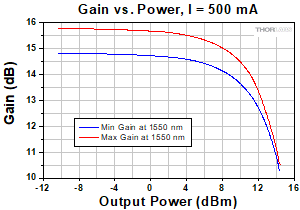 SOA1013 Gain vs. Output Power