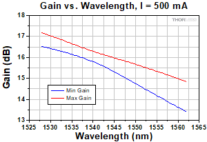 SOA1013 Gain vs. Wavelength