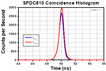 SPDC810 Histogram
