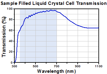 Sample Liquid Crystal Cell Transmission