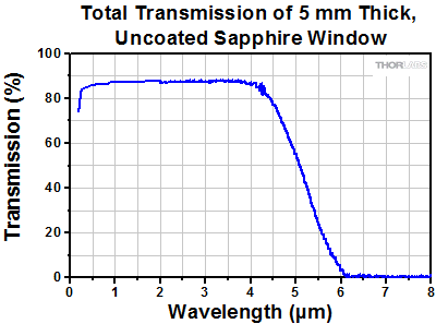 Transmission of Uncoated Sapphire